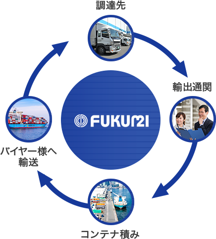 複数のサプライヤーからの貨物を一つのコンテナにまとめるバイヤーズコンソリデーションの図解
