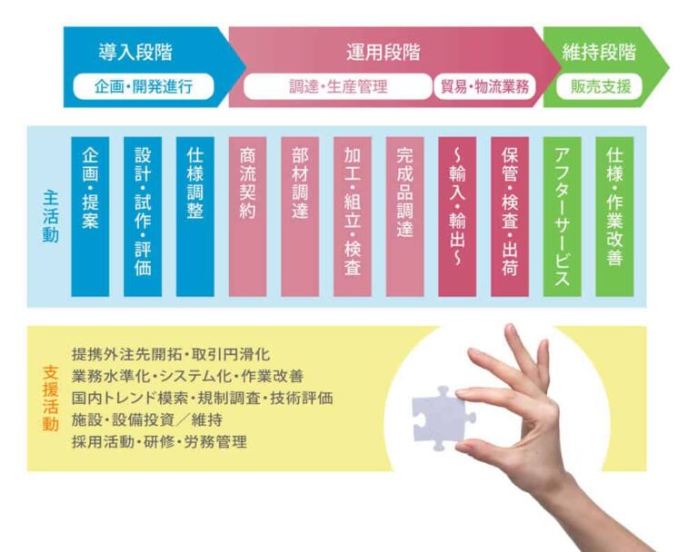 企画から製造、物流までを示すバリューチェーンの図