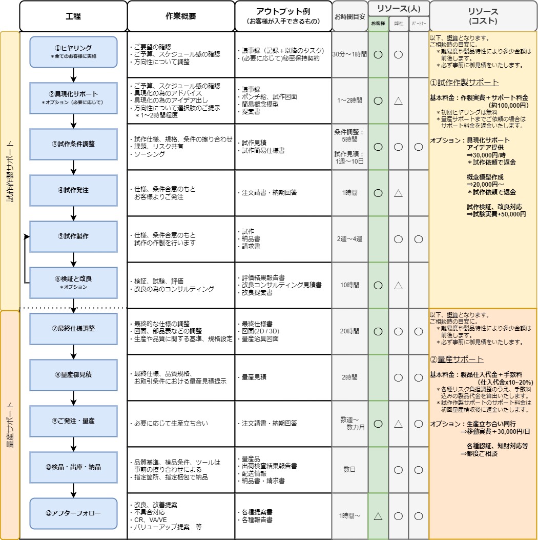 試作作製サービスフロー