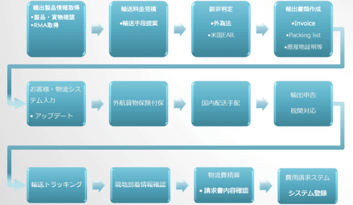 輸出のビジネスプロセスフロー図